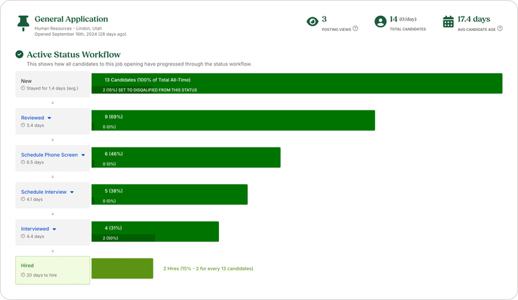 Recruitment pipeline view in HR Software for a general application, showing candidate progress through statuses such as New, Reviewed, Scheduled Phone Screen, Scheduled Interview, Interviewed, and Hired. Includes metrics like posting views, total candidates, and average candidate age