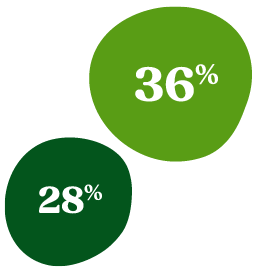 Graphic showing gender differences in salary expectations. 36% of men think in-office workers should be paid more, compared to 28% of women.