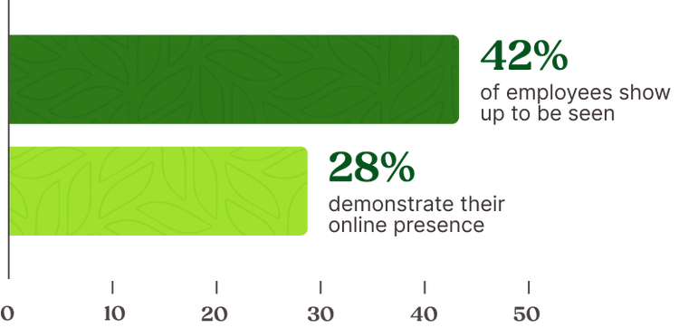 Bar graph showing that 42% of employees show up to be seen and 28% demonstrate their online presence