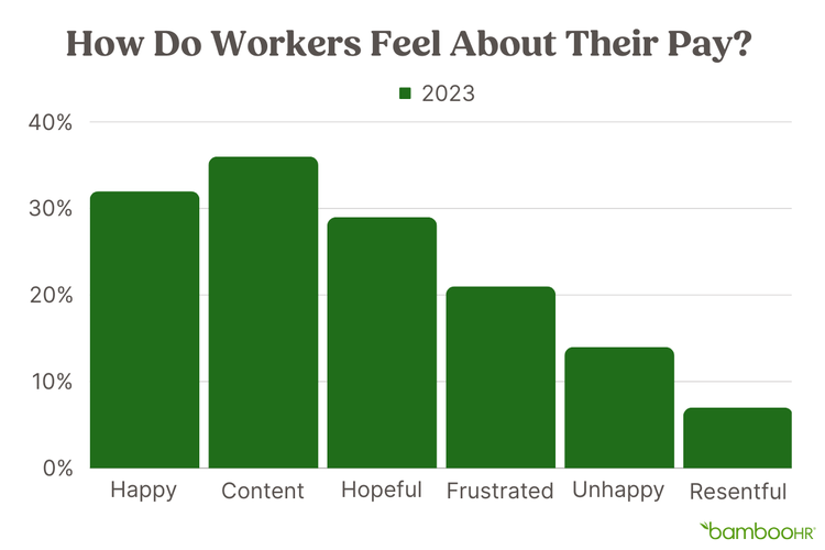 Bar chart showing despite 58% of employees feeling positive about their compensation, nearly 1 in 4 are dissatisfied with their recent salary increase. Overall, 30% feel negatively: 21% frustrated, 14% unhappy.