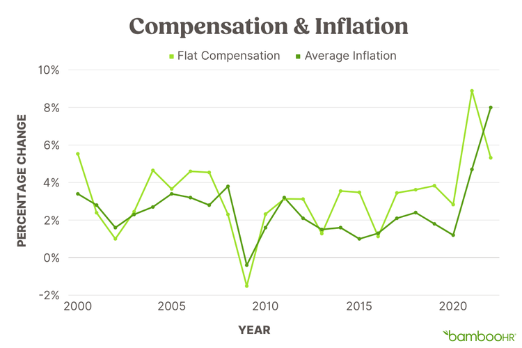 Line chart comparing flat compensation and average inflation percentage changes over time from 2000 to 2020, highlighting trends in financial growth and inflation rates, highlighting compensation trends and salary trends, created by sources like social security administration and current US inflation rates