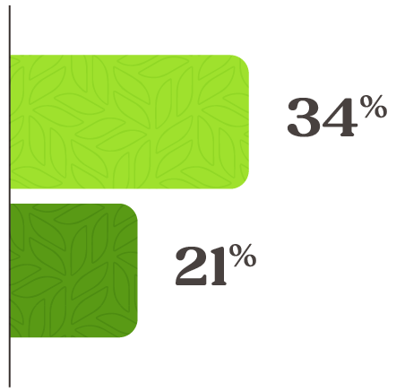 A bar chart representing 21% of salaried workers changed jobs in the last year, compared to 34% in 2022