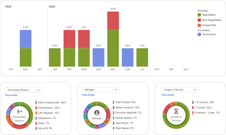 Dashboard showing employee turnover trends, reasons for termination, manager statistics, and length of service distribution. Includes bar charts and circular graphs with breakdowns of voluntary and involuntary separations, reasons like performance and other employment, and service tenure