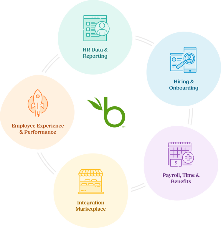 Illustration of BambooHR's offerings: HR Data & Reporting, Hiring & Onboarding, Payroll, Time & Benefits, Integration Marketplace, and Employee Experience & Performance showing the key capabilities for BambooHR as an all in one hr software for human resource management system modules