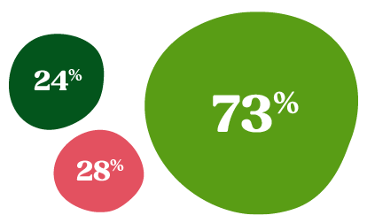 Bar-chart showing impact of paycheck on attrition, 73% of employees admitted they would consider leaving their current job for a higher paycheck